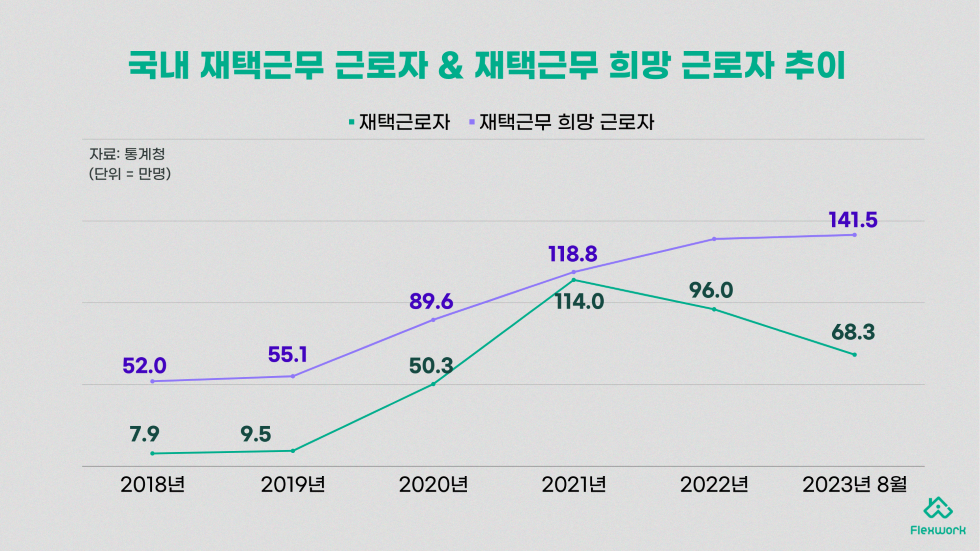 재택근무 근로자 재택근무희망자 추이