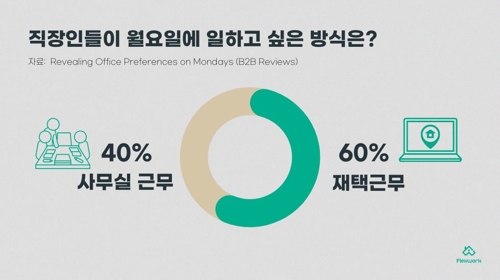 직장인 월요병 재택근무 최소한의 월요일